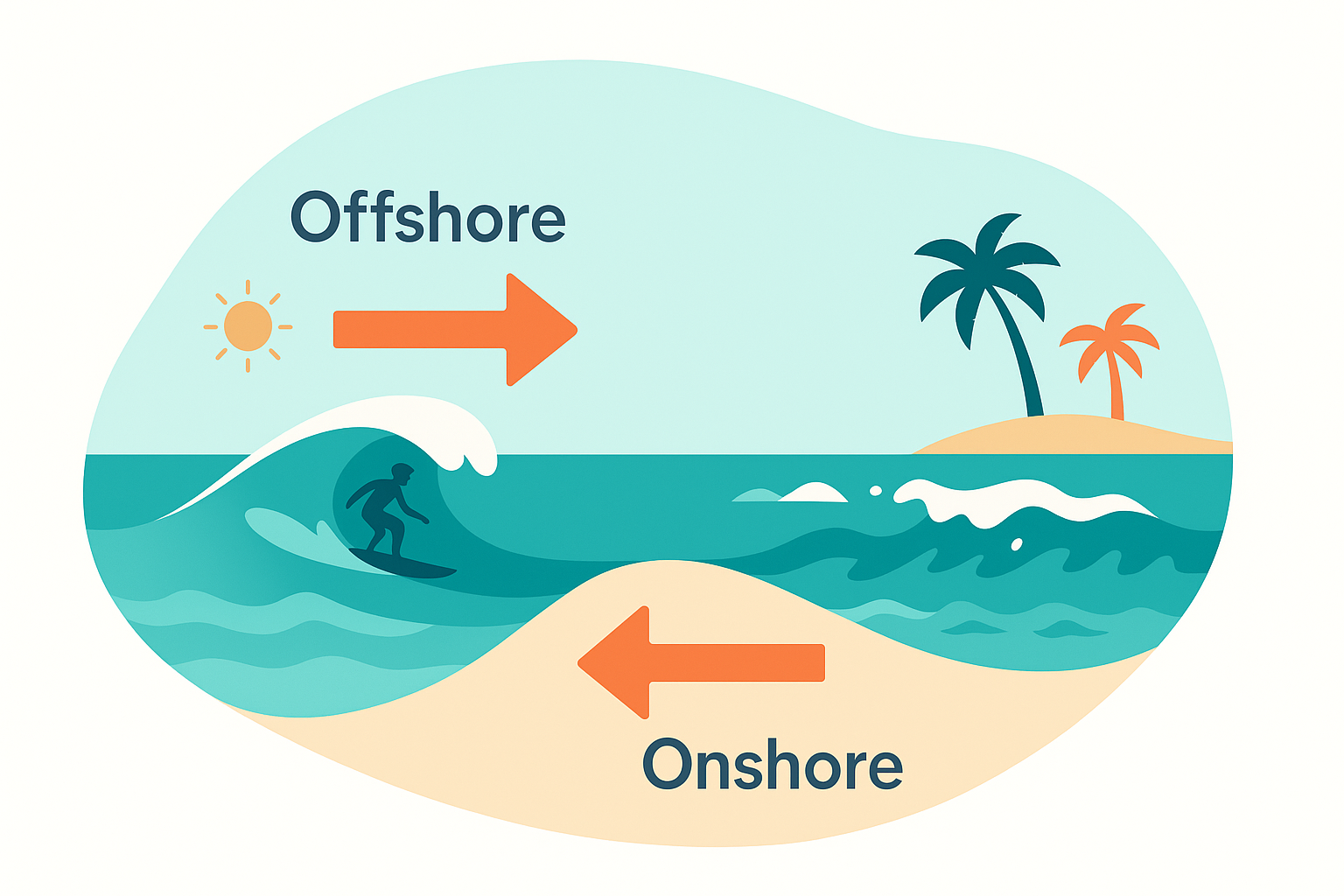 Schéma des directions du vent en surf : offshore, onshore, cross-shore