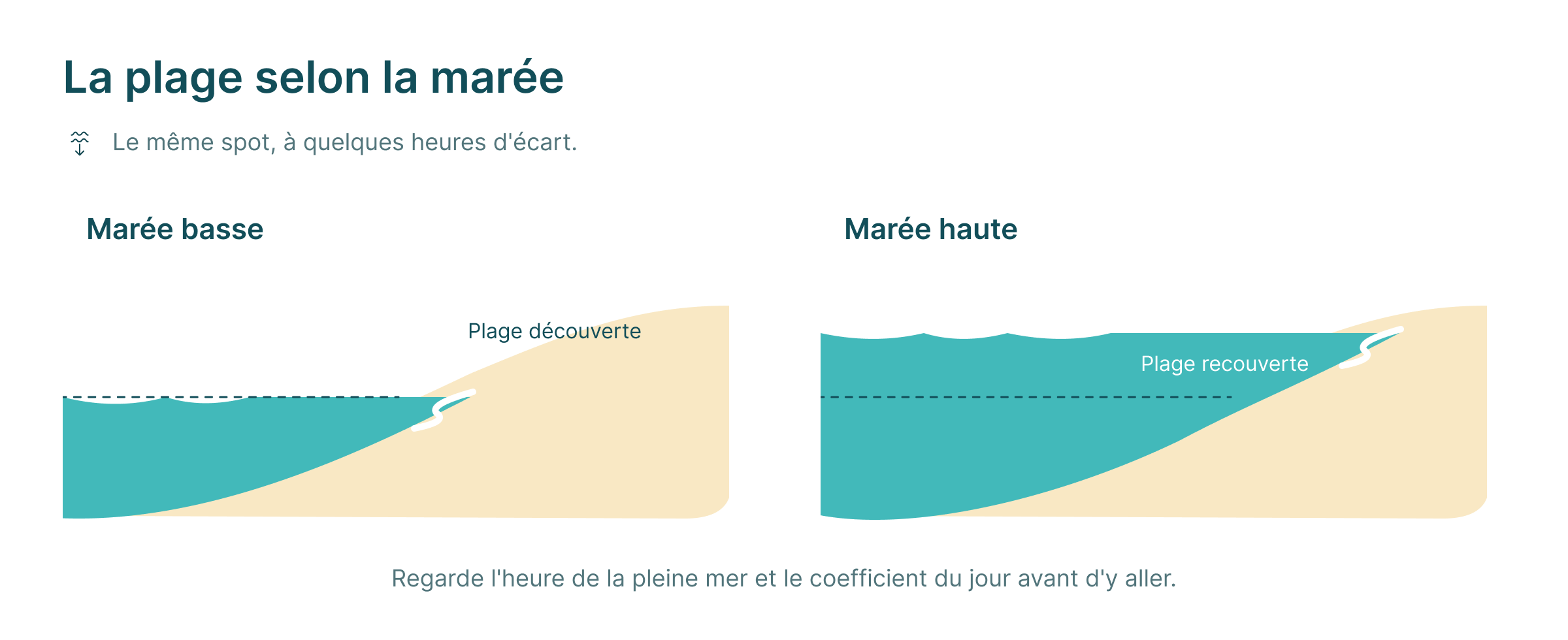 La même plage à marée basse, avec le sable découvert, et à marée haute, avec la plage recouverte