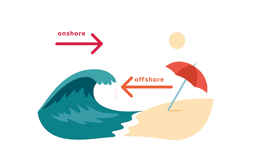 Schéma du vent onshore et onshore